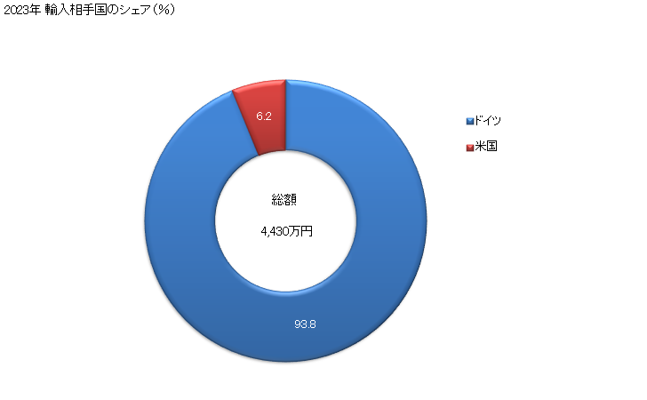 グラフ 年次 ラテックス(クロロプレンゴム)の輸入動向 HS400241 2023年 輸入相手国のシェア（％）