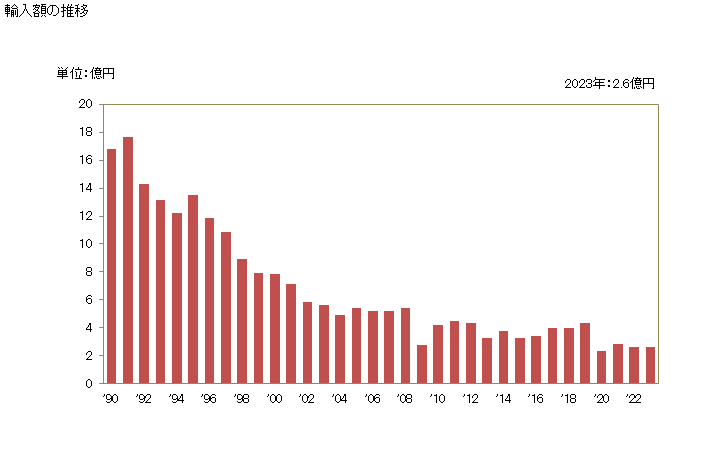 グラフ 年次 ラテックス以外(一次製品、板・シート・ストリップの形状)(クロロプレンゴム)の輸入動向 HS400249 輸入額の推移