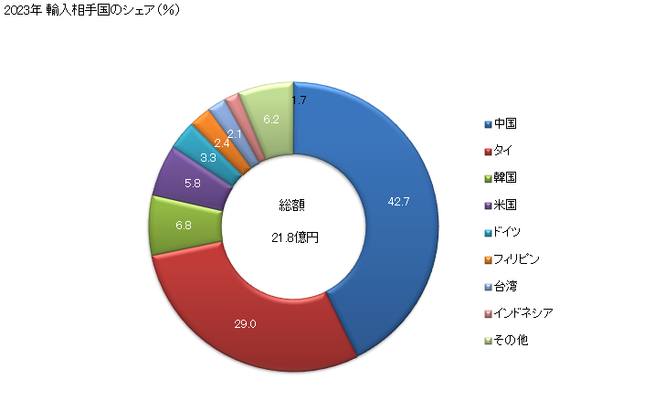 グラフ 年次 加硫ゴム製(硬質ゴムを除く)の管・ホース(他の材料による補強及び他の材料と組み合わせてないもの)(継手つき)の輸入動向 HS400912 2023年 輸入相手国のシェア（％）