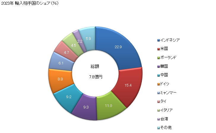 グラフ 年次 加硫ゴム製(硬質ゴムを除く)の管・ホース(金属及び紡績用繊維以外のその他の材料で補強し又は組み合わせたもの)(継手なし)の輸入動向 HS400941 2023年 輸入相手国のシェア（％）