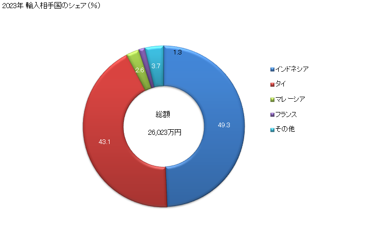 グラフ 年次 加硫ゴム製のエンドレス状の伝動用のベルト(VベルトのうちV-リブ型以外で、円の外周180cm超240cm以下)の輸入動向 HS401034 2023年 輸入相手国のシェア（％）