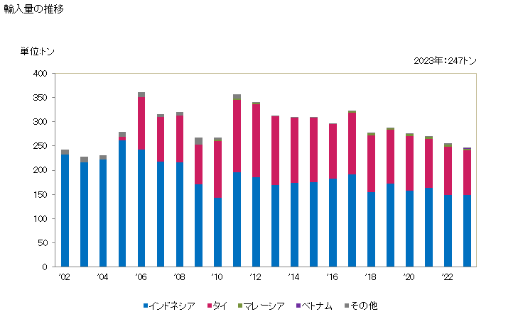 グラフ 年次 加硫ゴム製のエンドレス状の伝動用のベルト(VベルトのうちV-リブ型以外で、円の外周180cm超240cm以下)の輸入動向 HS401034 輸入量の推移