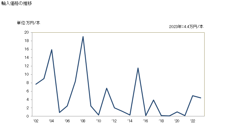 グラフ 年次 その他用の空気タイヤ(更生)の輸入動向 HS401219 輸入価格の推移