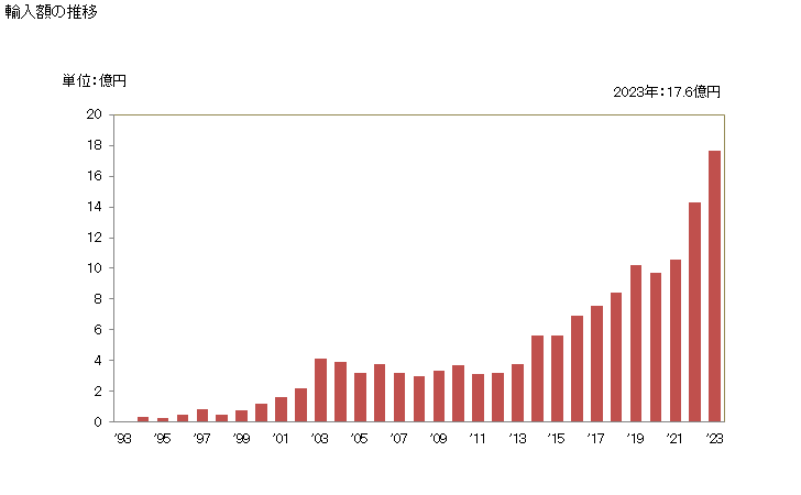 グラフ 年次 コンドームの輸入動向 HS401410 輸入額の推移