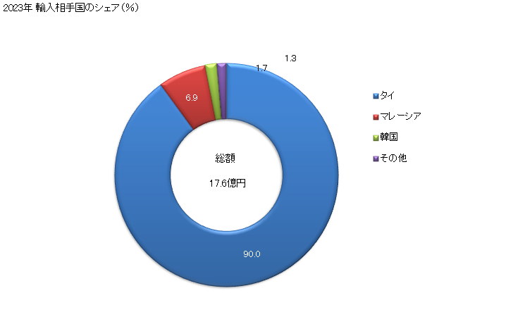 グラフ 年次 コンドームの輸入動向 HS401410 2023年 輸入相手国のシェア（％）