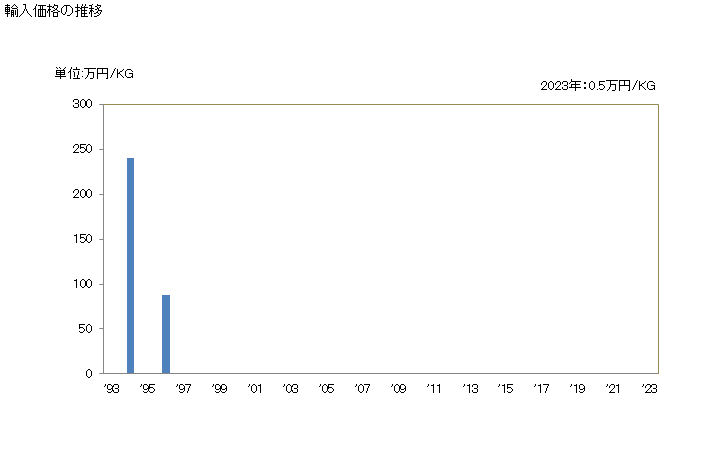 グラフ 年次 コンドームの輸入動向 HS401410 輸入価格の推移