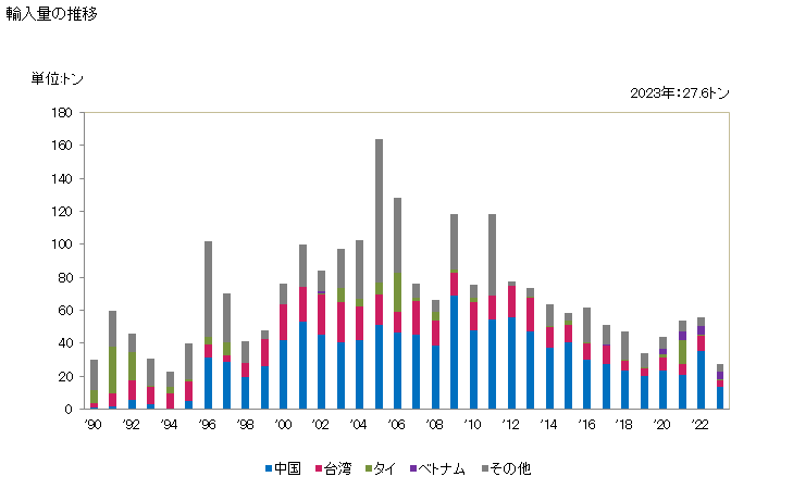 グラフ 年次 その他の加硫ゴム製(硬質ゴムを除く)の衣類及び衣類附属品の輸入動向 HS401590 輸入量の推移