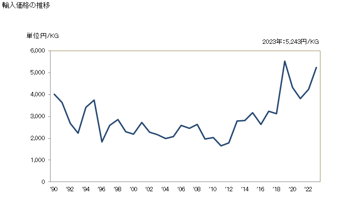 グラフ 年次 その他の加硫ゴム製(硬質ゴムを除く)の衣類及び衣類附属品の輸入動向 HS401590 輸入価格の推移