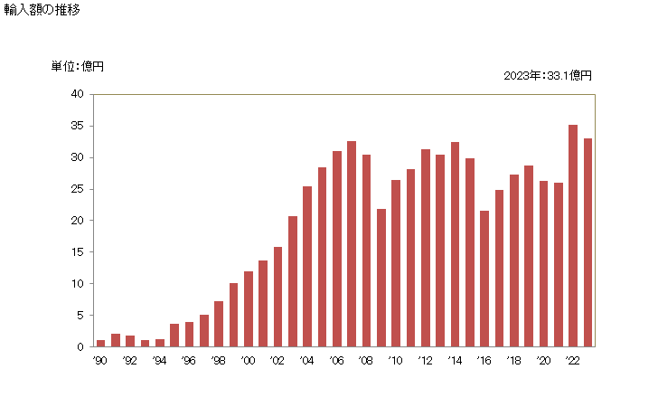 グラフ 年次 硬質ゴム(エボナイトなど、くずを含む)及びその製品の輸入動向 HS401700 輸入額の推移