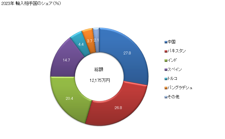 グラフ 年次 羊のなめし皮(乾燥状態(クラスト))の輸入動向 HS410530 2023年 輸入相手国のシェア（％）