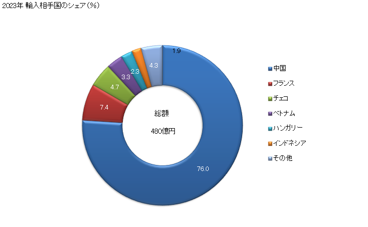 グラフ 年次 外面がプラスチック製・紡織用繊維製のトランク、スーツケース、エグゼクティブケース、書類かばん、通学用かばん等の輸入動向 HS420212 2023年 輸入相手国のシェア（％）