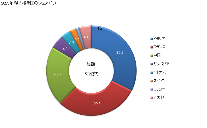 グラフ 年次 外面がプラスチック製・紡織用繊維製のハンドバッグの輸入動向 HS420222 2023年 輸入相手国のシェア（％）