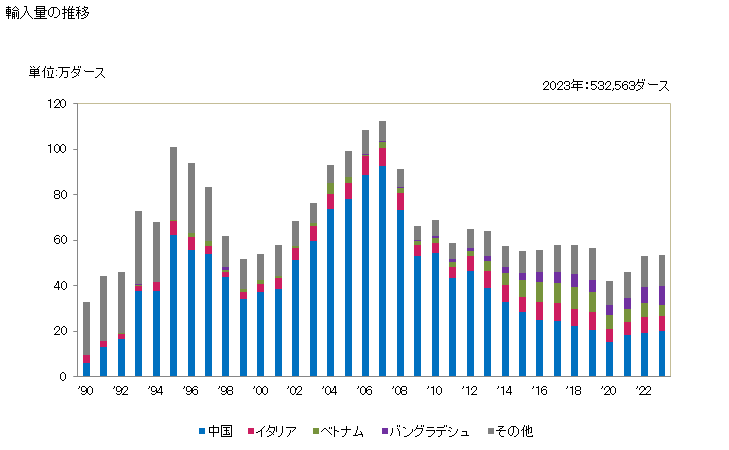 グラフ 年次 その他の外面が革製・コンポジションレザー製・パテントレザー製の用品の輸入動向 HS420291 輸入量の推移