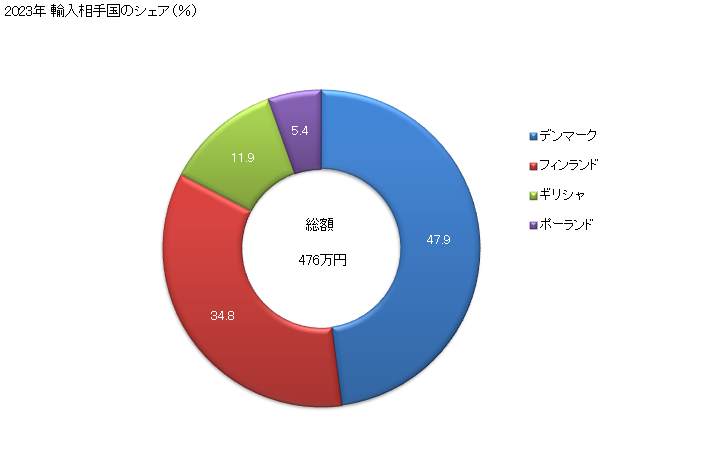 グラフ 年次 ミンクの全形の原毛皮の輸入動向 HS430110 2023年 輸入相手国のシェア（％）