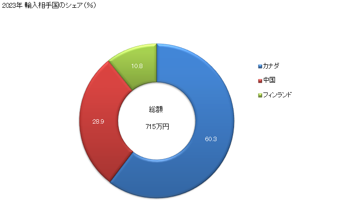 グラフ 年次 やぎ・うさぎ、その他の全形の原毛皮の輸入動向 HS430180 2023年 輸入相手国のシェア（％）