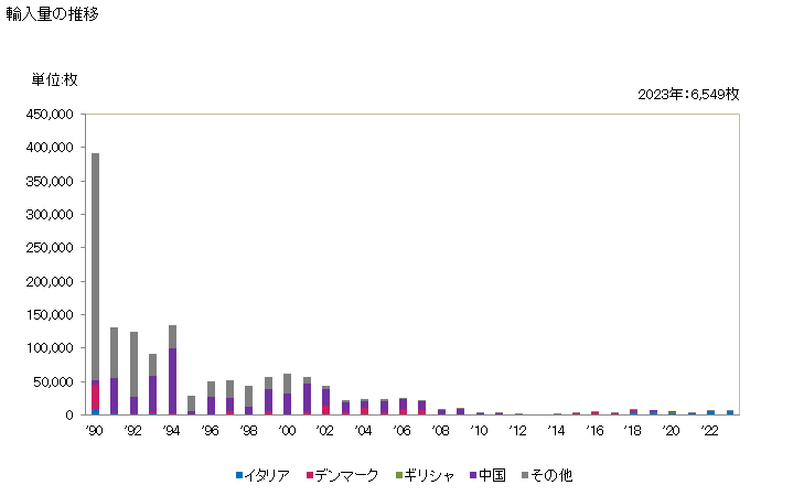 グラフ 年次 ミンクの全形の物で頭部・尾部・足部・他の切片で組み合わせてない毛皮(なめし・仕上げたもの)の輸入動向 HS430211 輸入量の推移