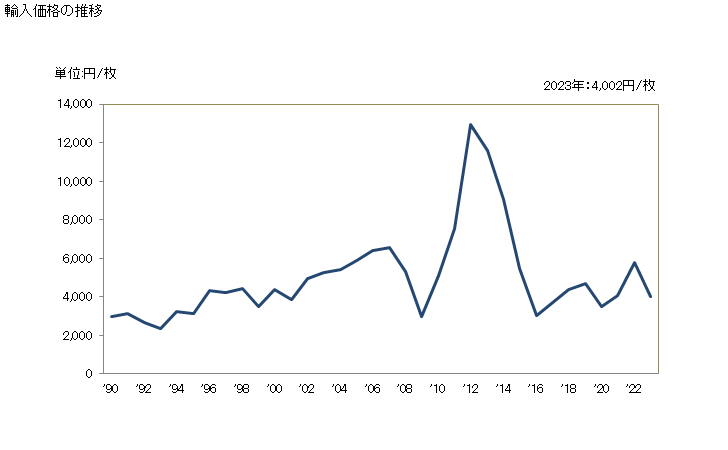 グラフ 年次 ミンクの全形の物で頭部・尾部・足部・他の切片で組み合わせてない毛皮(なめし・仕上げたもの)の輸入動向 HS430211 輸入価格の推移