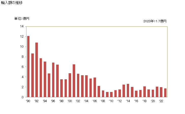 グラフ 年次 頭部・尾部・足部・他の切片で、組み合わせた毛皮(なめし・仕上げたもの)の輸入動向 HS430230 輸入額の推移