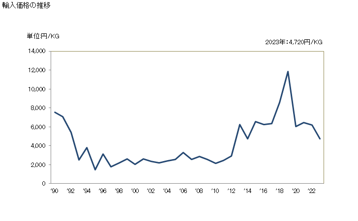 グラフ 年次 人工毛皮及びその製品の輸入動向 HS430400 輸入価格の推移