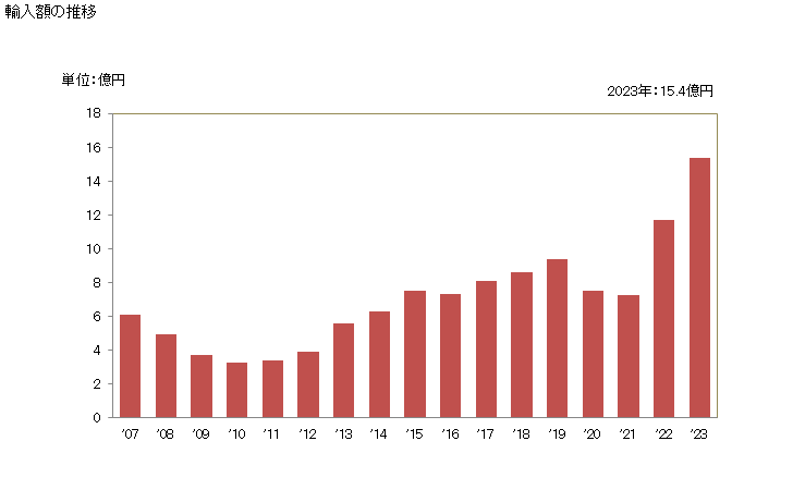 グラフ 年次 竹製の木炭の輸入動向 HS440210 輸入額の推移