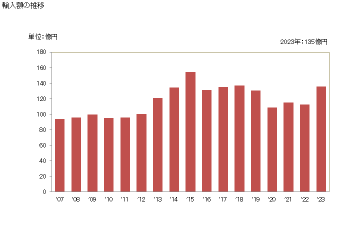 グラフ 年次 竹製以外の木炭の輸入動向 HS440290 輸入額の推移
