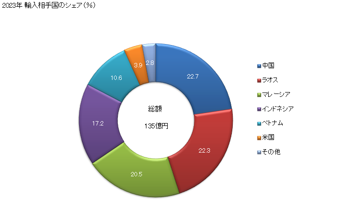 グラフ 年次 竹製以外の木炭の輸入動向 HS440290 2023年 輸入相手国のシェア（％）