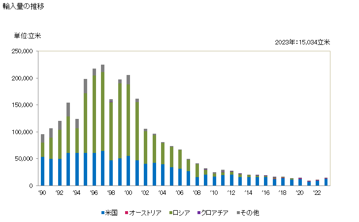 グラフ 年次 木材(粗の物)(オーク(コナラ属))の輸入動向 HS440391 輸入量の推移