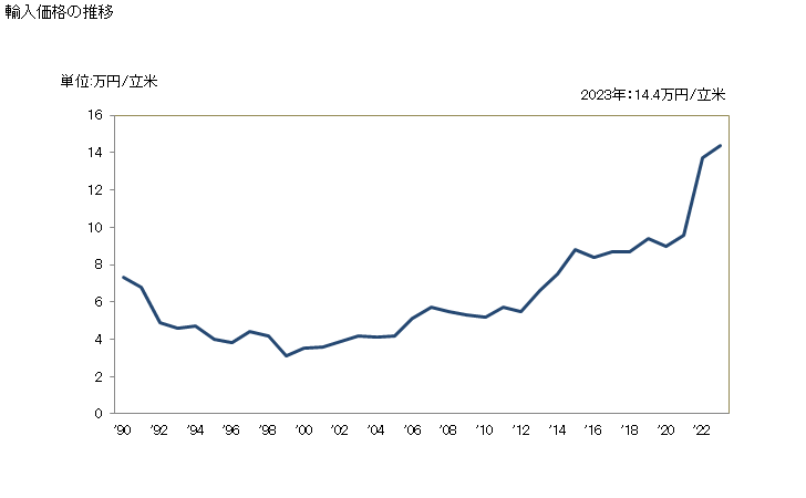 グラフ 年次 木材(粗の物)(オーク(コナラ属))の輸入動向 HS440391 輸入価格の推移