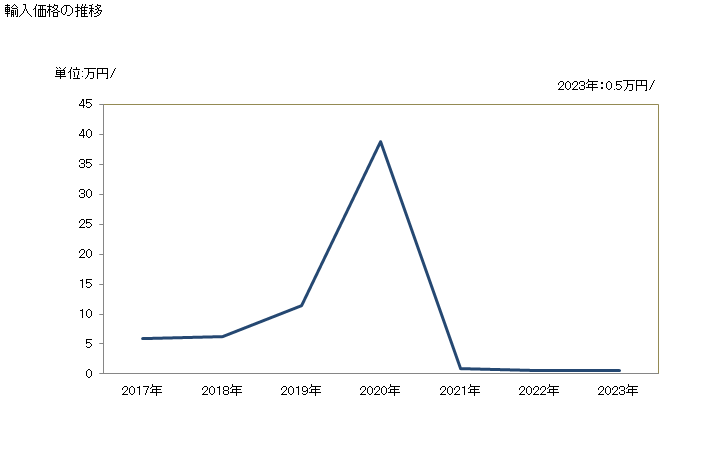 グラフ 年次 木材(粗の物)(かば(カバノキ属))(横断面の最大寸法が15cm未満の物)の輸入動向 HS440396 輸入価格の推移
