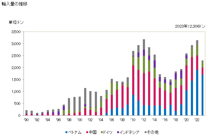 グラフ 年次 木毛(もくもう)及び木粉(もくふん)の輸入動向 HS440500 輸入量の推移