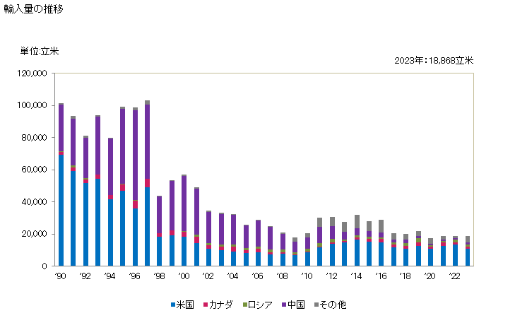 グラフ 年次 木材(縦にひき若しくは割り、平削りし又は丸はぎしたもの(厚さが6mm超))(オーク(コナラ属))の輸入動向 HS440791 輸入量の推移