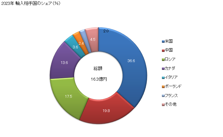 グラフ 年次 木材(縦にひき若しくは割り、平削りし又は丸はぎしたもの(厚さが6mm超))(とねりこ(トネリコ属))の輸入動向 HS440795 2023年 輸入相手国のシェア（％）