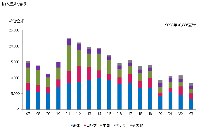 グラフ 年次 木材(縦にひき若しくは割り、平削りし又は丸はぎしたもの(厚さが6mm超))(とねりこ(トネリコ属))の輸入動向 HS440795 輸入量の推移