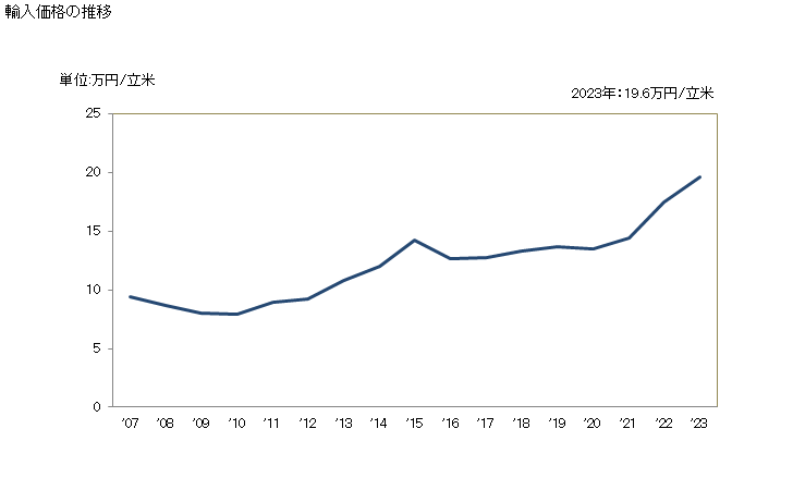 グラフ 年次 木材(縦にひき若しくは割り、平削りし又は丸はぎしたもの(厚さが6mm超))(とねりこ(トネリコ属))の輸入動向 HS440795 輸入価格の推移