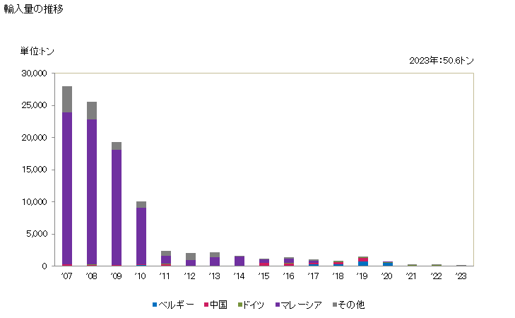 グラフ 年次 木製の繊維板(その他(ミディアムデンシティファイバーボード以外))(密度1立方cmにつき0.8g超)の輸入動向 HS441192 輸入量の推移