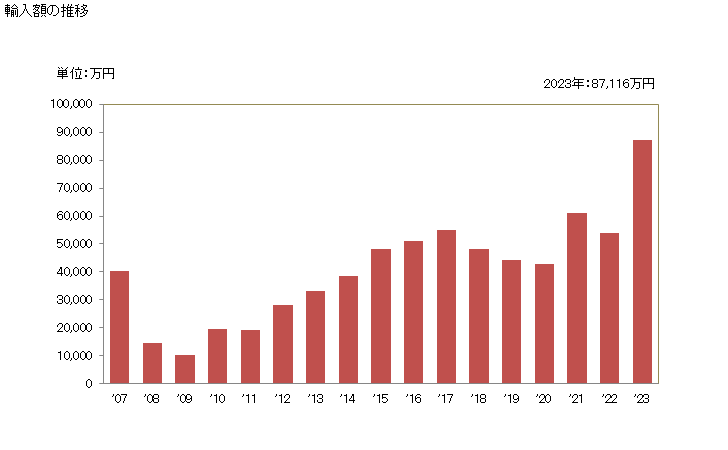 グラフ 年次 積層木材の竹製の輸入動向 HS441210 輸入額の推移