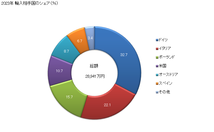 グラフ 年次 改良木材(塊状・板状・ストリップ状又は形材の物に限る)の輸入動向 HS441300 2023年 輸入相手国のシェア（％）