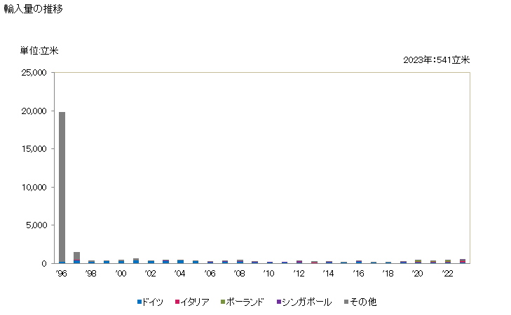 グラフ 年次 改良木材(塊状・板状・ストリップ状又は形材の物に限る)の輸入動向 HS441300 輸入量の推移