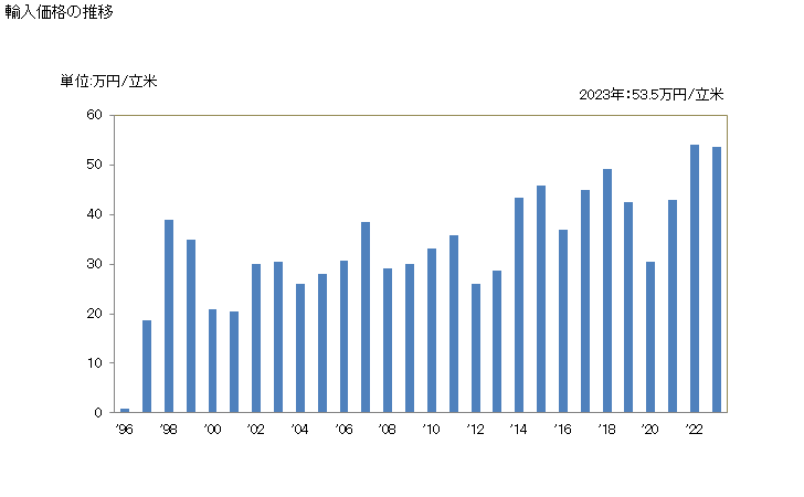 グラフ 年次 改良木材(塊状・板状・ストリップ状又は形材の物に限る)の輸入動向 HS441300 輸入価格の推移