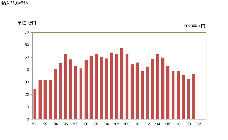 グラフ 年次 木製の額縁・鏡枠等に類する縁の輸入動向 HS441400 輸入額の推移