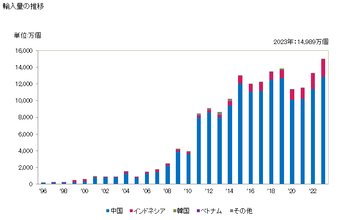 グラフ 年次 木製のケース、箱、クレート、ドラム等の包装容器、ケーブルドラムの輸入動向 HS441510 輸入量の推移