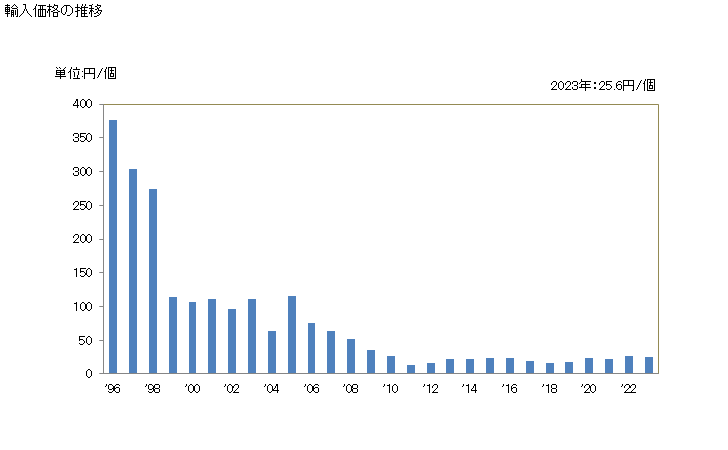 グラフ 年次 木製のケース、箱、クレート、ドラム等の包装容器、ケーブルドラムの輸入動向 HS441510 輸入価格の推移