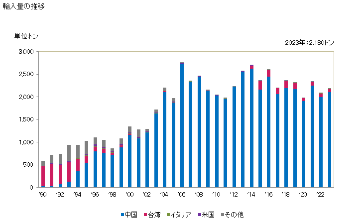 グラフ 年次 木製の衣類用ハンガーの輸入動向 HS442110 輸入量の推移