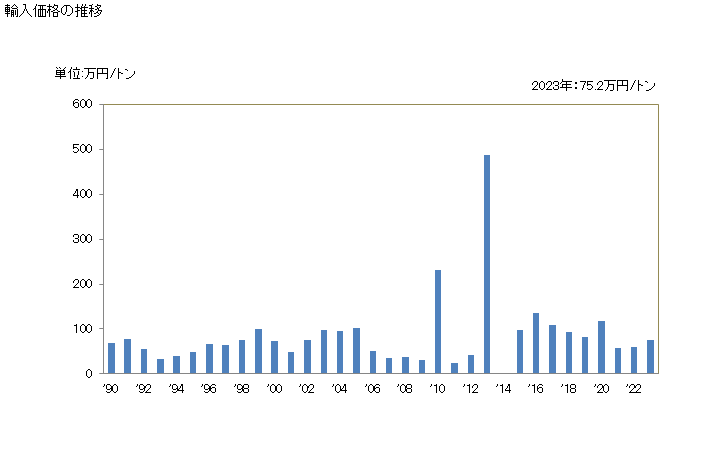 グラフ 年次 天然コルク(粗の物・単に調製したもの)の輸入動向 HS450110 輸入価格の推移