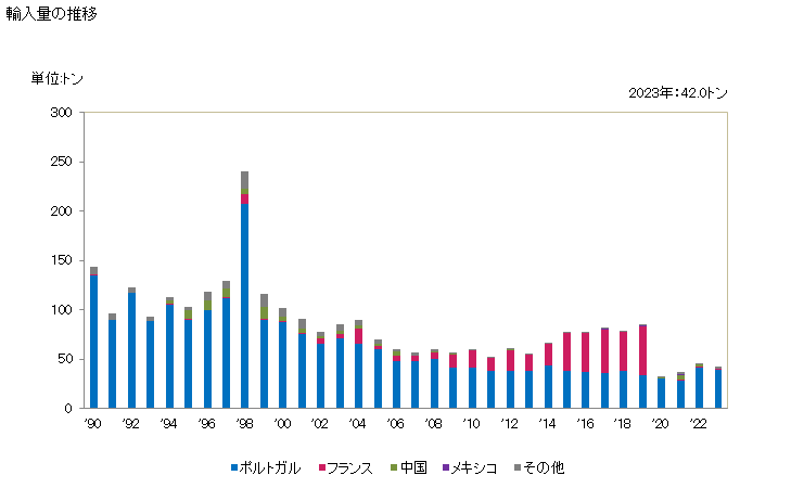 グラフ 年次 天然コルク製の栓の輸入動向 HS450310 輸入量の推移