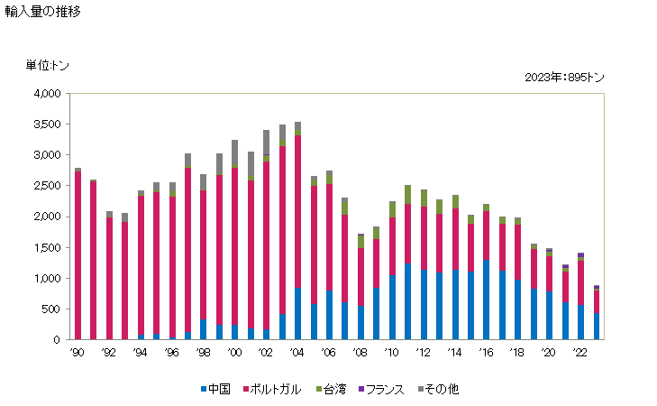グラフ 年次 塊・板・シート・ストリップ・タイル・円柱・円盤状の凝集コルク・同製品の輸入動向 HS450410 輸入量の推移