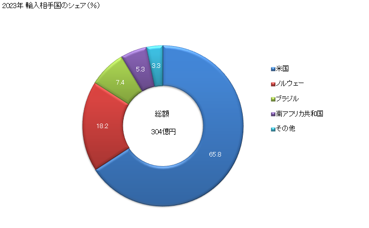 グラフ 年次 化学木材パルプ(溶解用)の輸入動向 HS470200 2023年 輸入相手国のシェア（％）