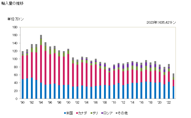 グラフ 年次 非溶解用の化学木材パルプ(ソーダパルプ及び硫酸塩パルプ)(半さらし及びさらしたもの)(針葉樹の物)の輸入動向 HS470321 輸入量の推移