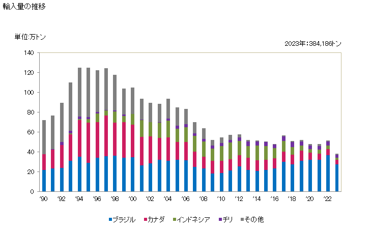 グラフ 年次 非溶解用の化学木材パルプ(ソーダパルプ及び硫酸塩パルプ)(半さらし及びさらしたもの)(針葉樹以外)の輸入動向 HS470329 輸入量の推移