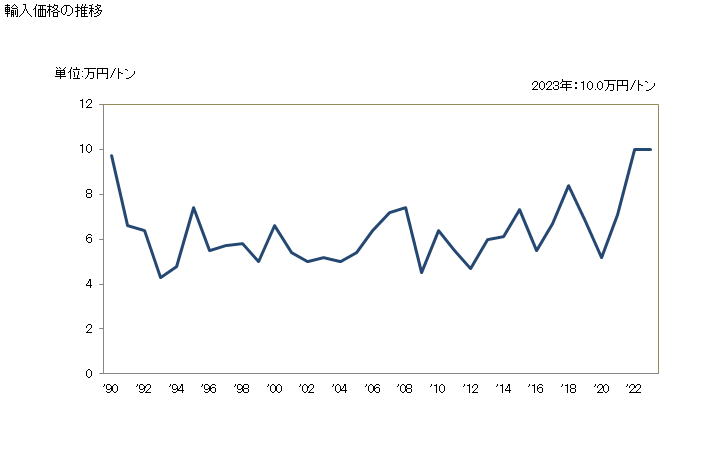 グラフ 年次 非溶解用の化学木材パルプ(ソーダパルプ及び硫酸塩パルプ)(半さらし及びさらしたもの)(針葉樹以外)の輸入動向 HS470329 輸入価格の推移
